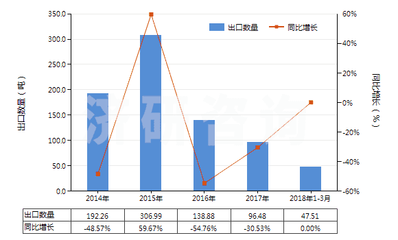 2014-2018年3月中國(guó)鎢礦砂及其精礦(HS26110000)出口量及增速統(tǒng)計(jì)